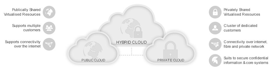 Public and hybrid clouds DEAC